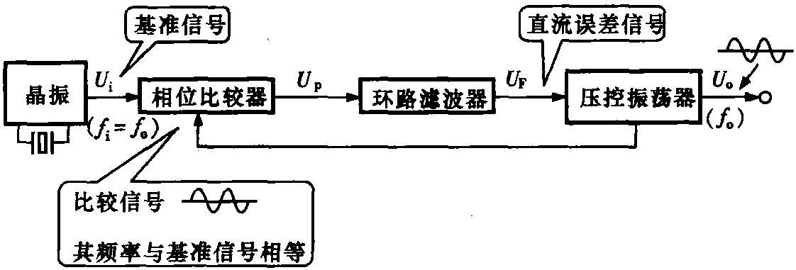 8.3 頻率合成器